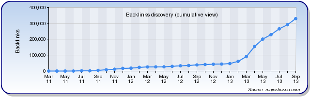 Backlink Discovery Chart of sites linking to USABacklinks.com