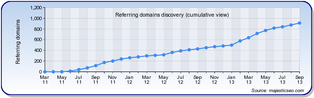 Referring Domains Chart of sites linking to USABacklinks.com